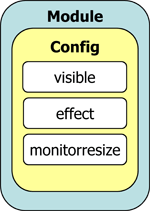 Illustration of the relation of the Configuration object to its host Module instance.