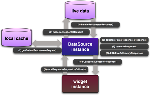 Visual representation of the data lifecycle in DataSource.  Read the text in the sections below for an accessible explanation of this diagram.