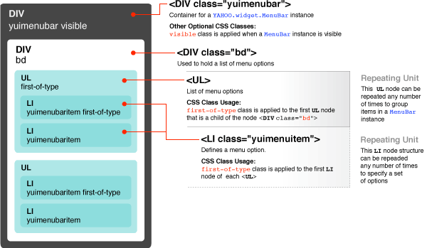 Diagram illustrating the HTML elements that compose a YAHOO.widget.MenuBar instance.