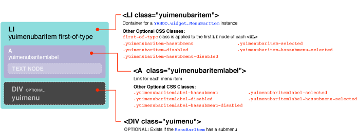 Diagram illustrating the HTML elements that compose a YAHOO.widget.MenuBarItem instance.