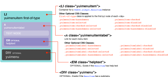 Diagram illustrating the HTML elements that compose a YAHOO.widget.MenuItem and YAHOO.widget.ContextMenuItem instance.